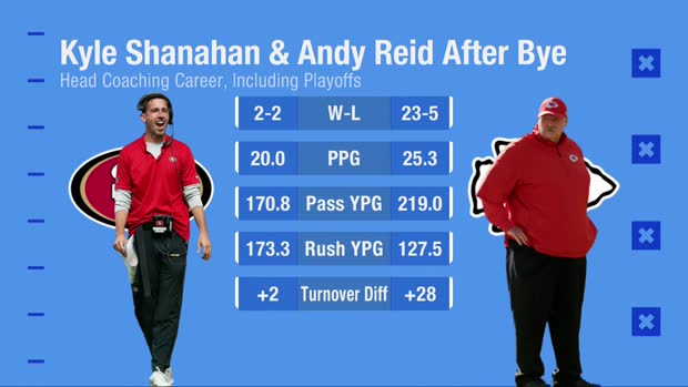San Francisco 49ers vs. Kansas City Chiefs: Who will benefit from the extra week of preparation more? San Francisco 49ers vs. Kansas City Chiefs: Who will benefit from the extra week of preparation more?