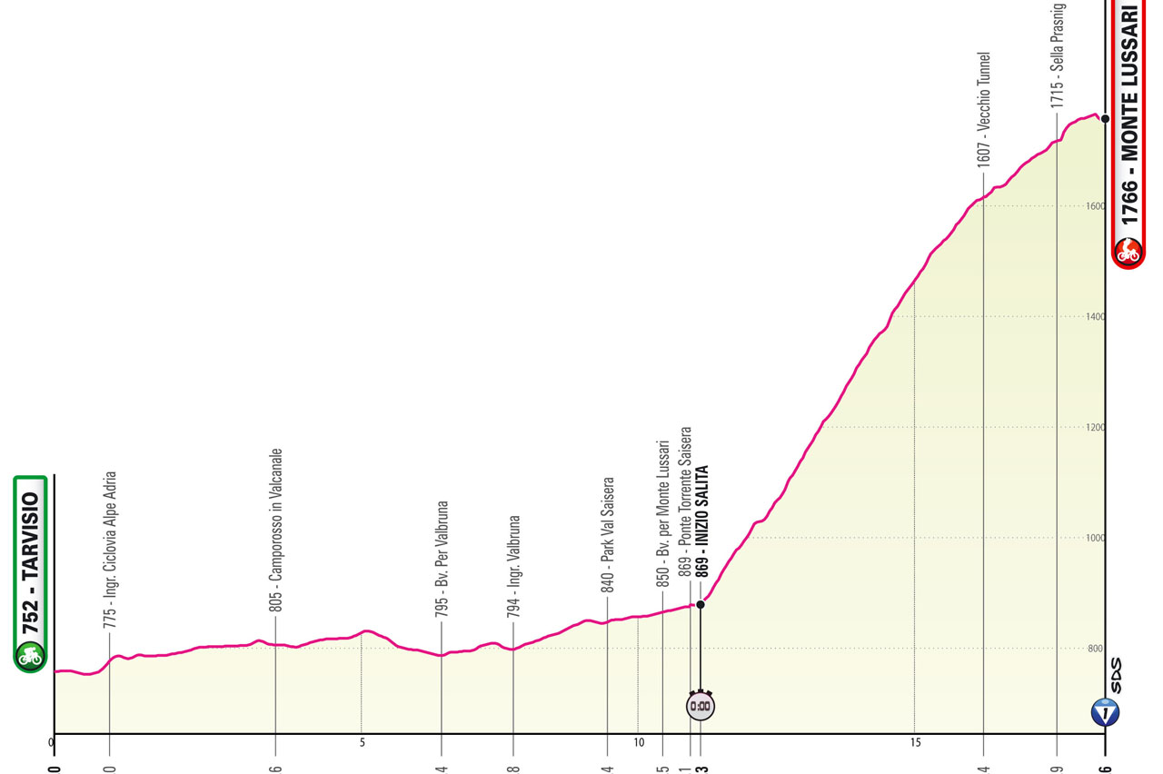 Tappa 20 Giro d'Italia 2023