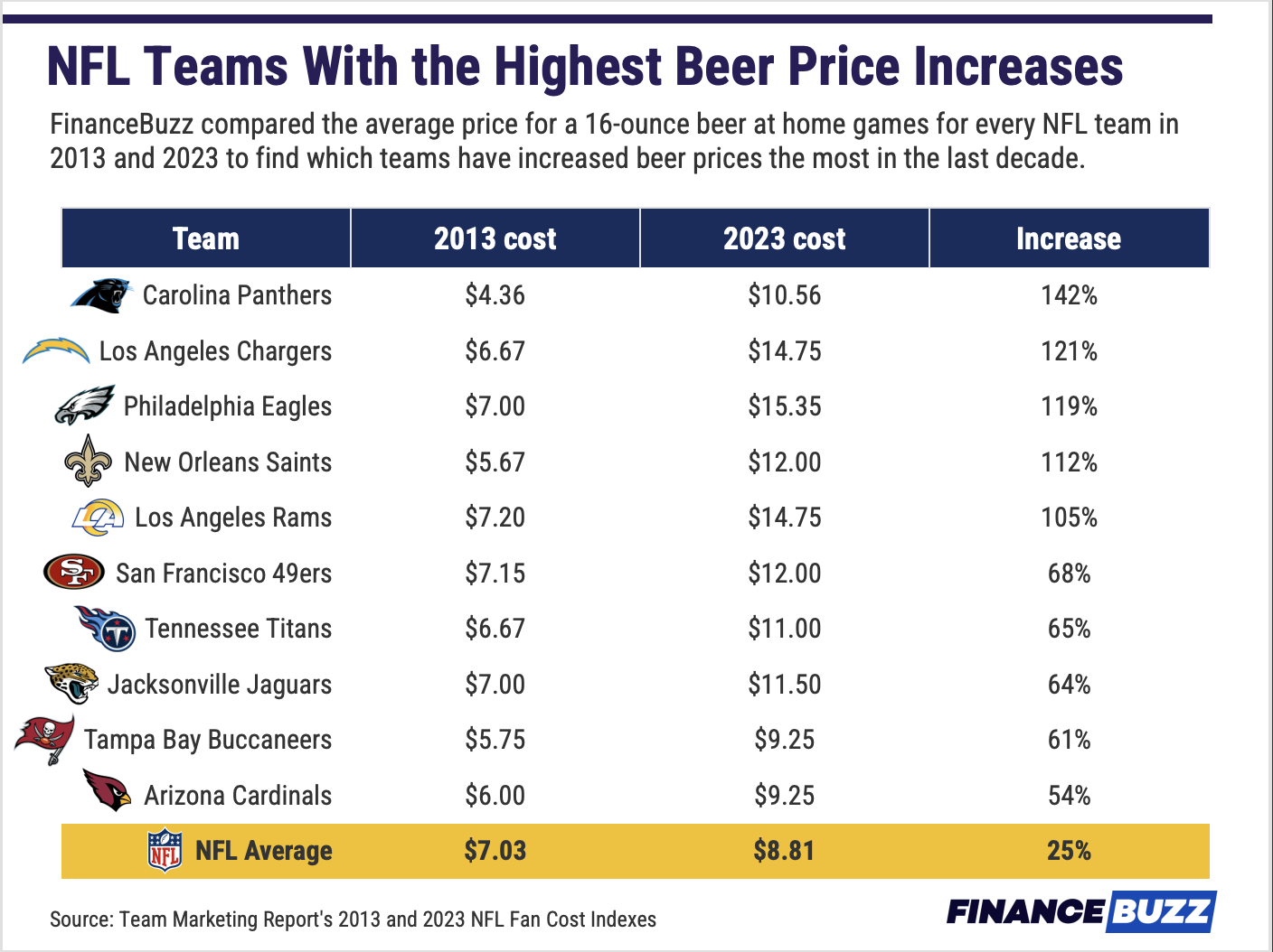 Evolution prix bières NFL