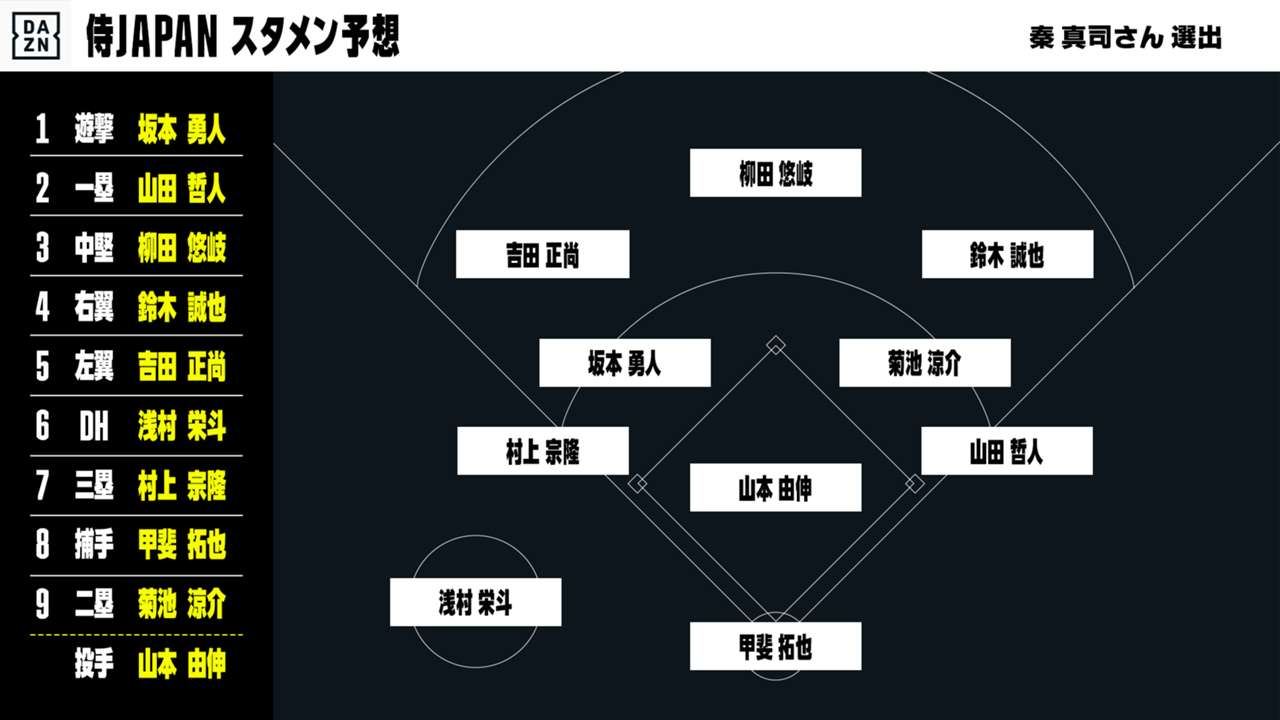 侍ジャパン特集 秦真司氏が考える予想オーダー プロ野球 Dazn News 日本 侍ジャパン特集 秦真司氏が考える予想オーダー プロ野球 Dazn News 日本