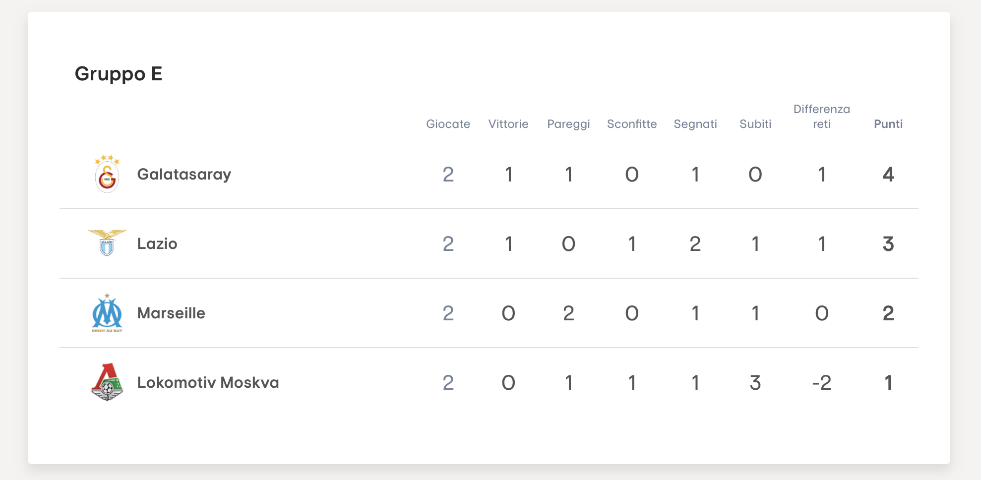 Classifica Lazio Gruppo E Europa League