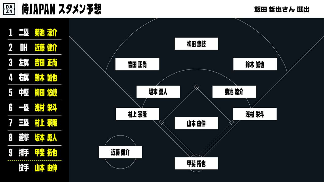 侍ジャパン特集 飯田哲也氏の予想オーダー プロ野球 Dazn News 日本