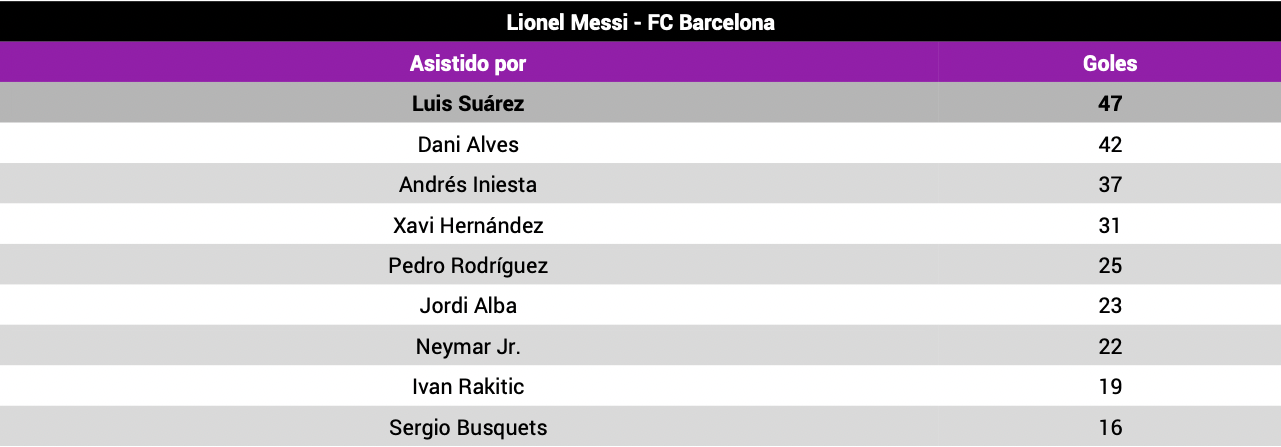 Leo Messi FC Barcelona Opta Asistentes
