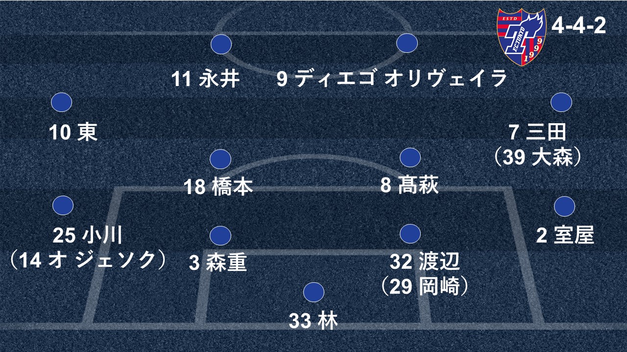 今までとは違う 9戦ぶりのホーム 湘南戦でfc東京が携える5つの武器 Goal Com