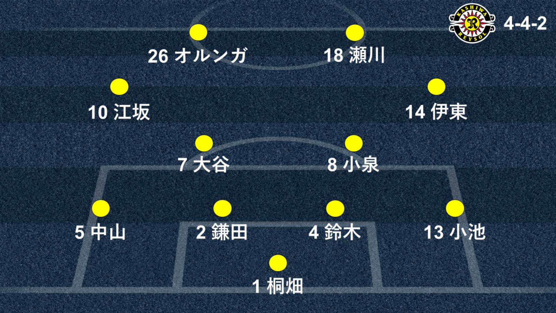 降格圏に沈む柏 川崎fとの大一番 カギを握るのは浸透したポゼッションスタイルの再現 Goal Com