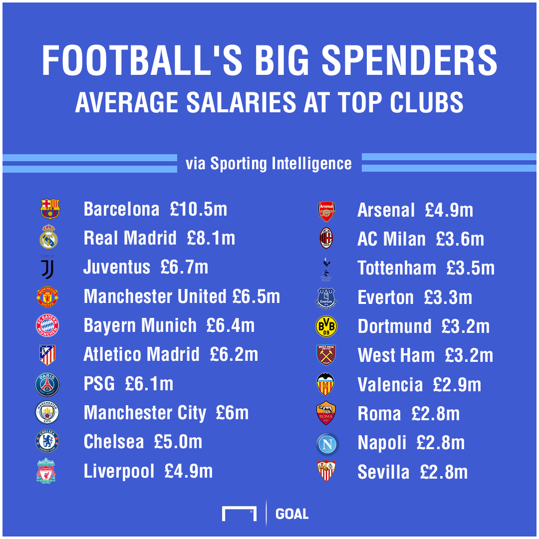 Football wages Barcelona's £10m per player wages set new record as Man