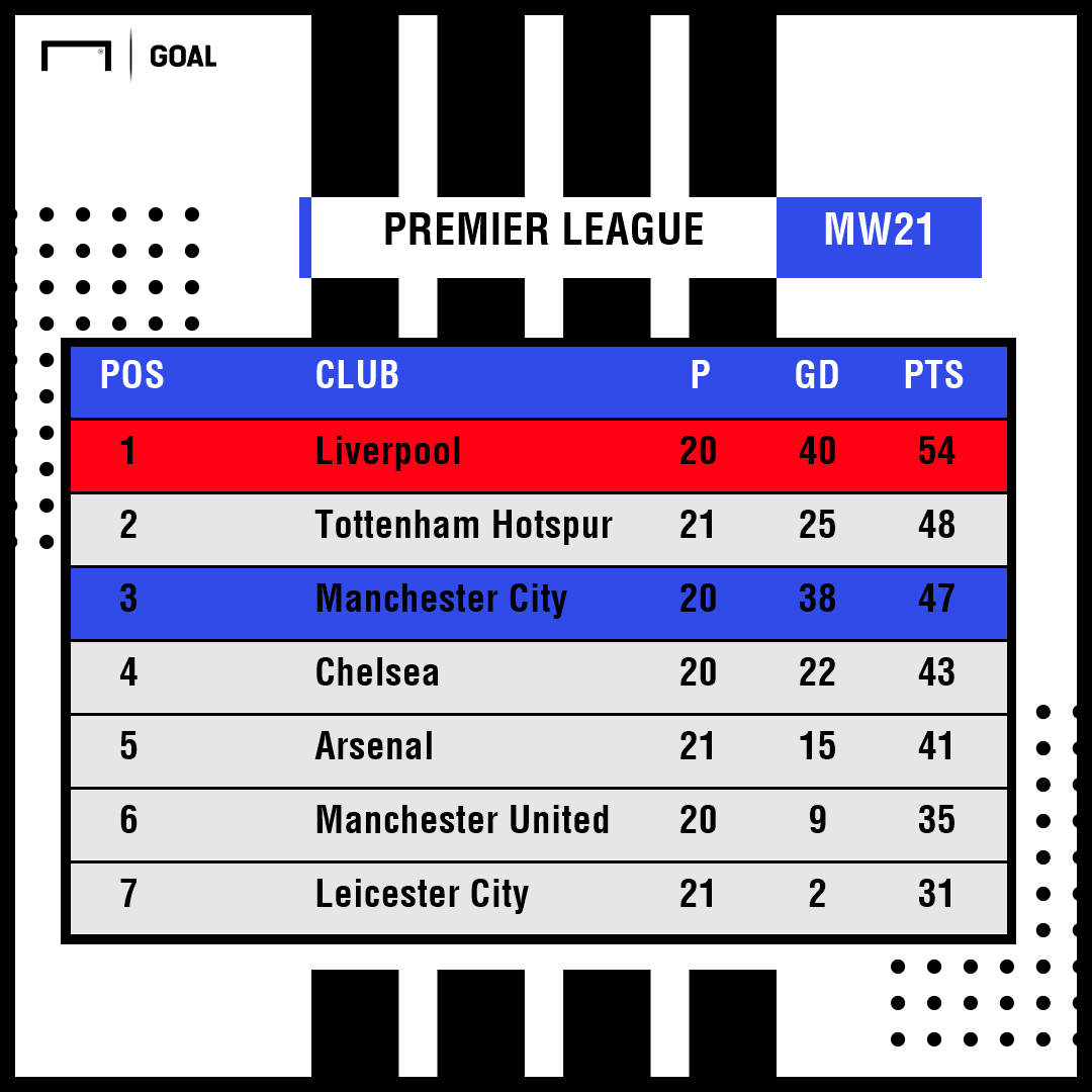 Klopp S Liverpool Versus Guardiola S Man City The Premier League Has A New High Class Rivalry Goal Com