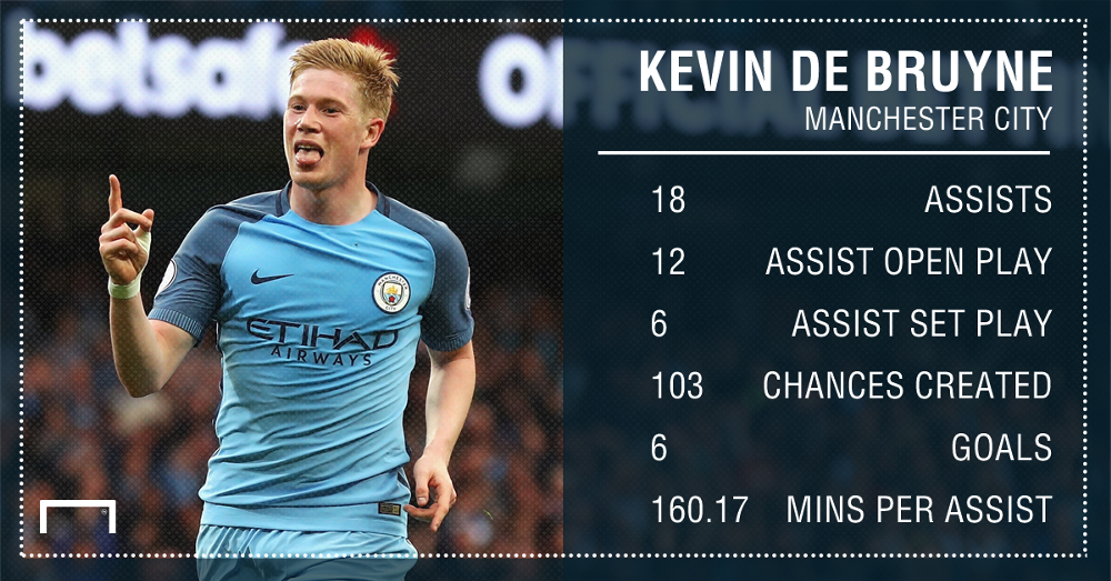 Who had the most assists in Europe in 201617? Kevin De Bruyne, Luis