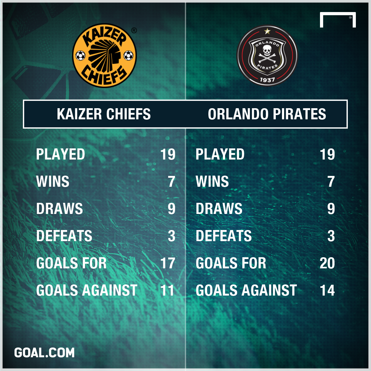 Who is Sundowns' main title rival between Kaizer Chiefs and Orlando