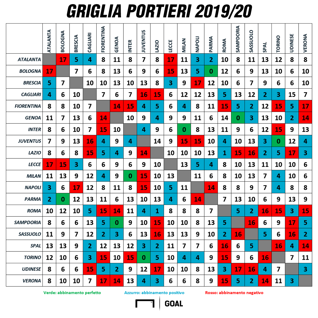 Fantacalcio griglia portieri casatrasferta Serie A 2019/2020 Fantacalcio griglia portieri casatrasferta Serie A 2019/2020