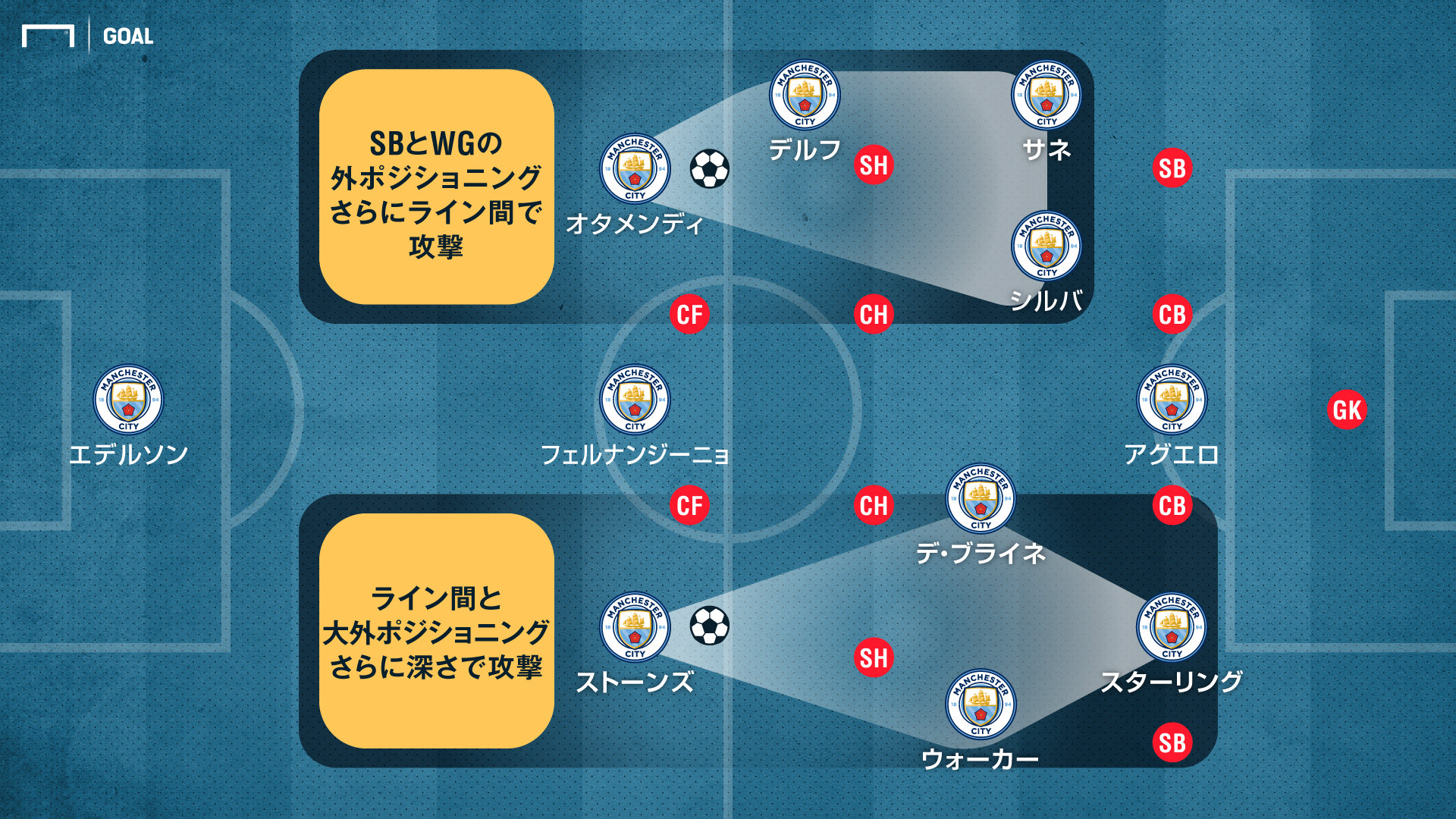 徹底分析 マンチェスター Cの ペップ革命 攻撃のカギを握る ポジショニングと移動 Goal Com