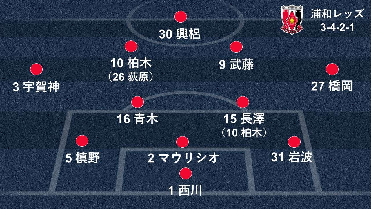 チケットは完売 浦和 超満員の埼スタで必勝期す神戸戦 頼れる10番の復帰は Goal Com チケットは完売 浦和 超満員の埼スタで必勝期す神戸戦 頼れる10番の復帰は Goal Com