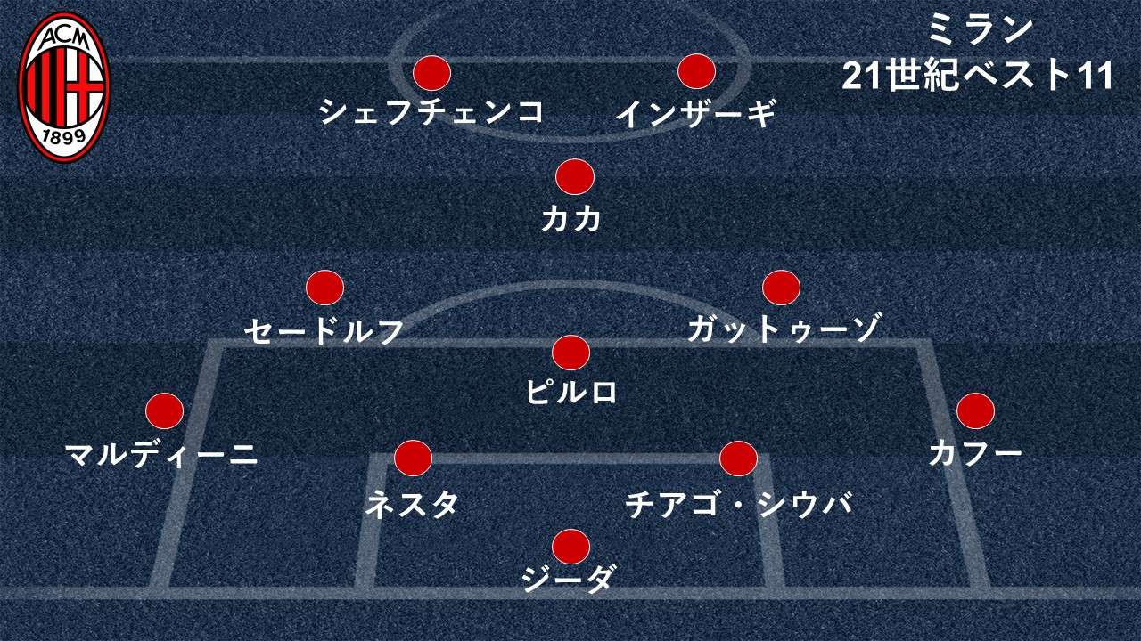 欧州強豪クラブの21世紀ベストイレブン 最強決定戦 優勝したドリームチームは Goal Com