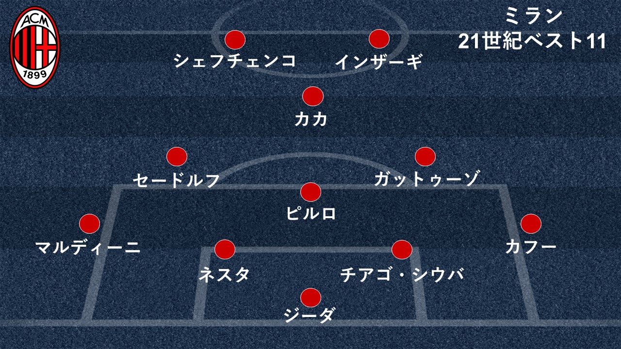 欧州強豪クラブの21世紀ベストイレブン 最強決定戦 優勝したドリームチームは Goal Com 欧州強豪クラブの21世紀ベストイレブン 最強決定戦 優勝したドリームチームは Goal Com