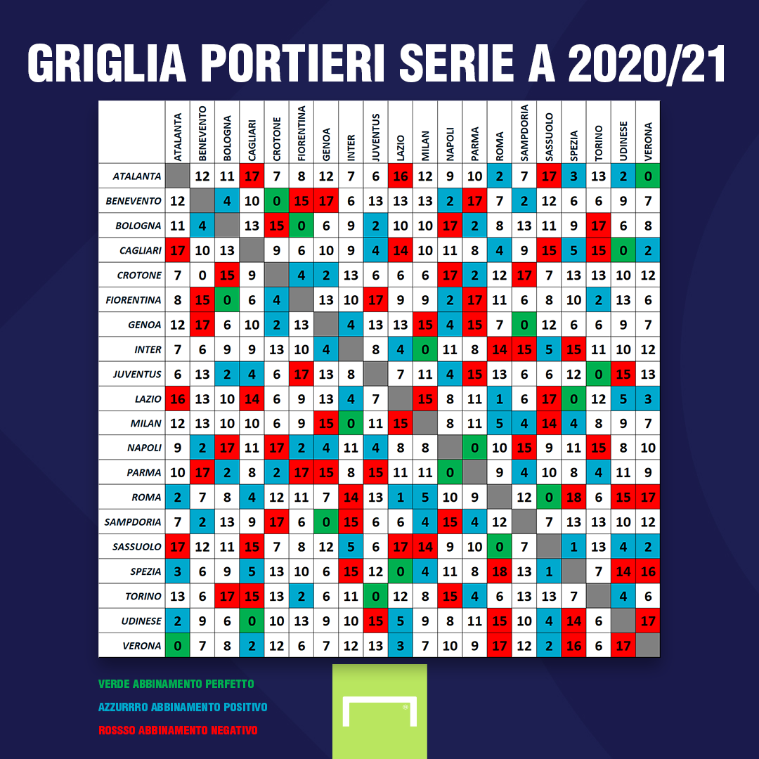 Fantacalcio griglia portieri casatrasferta Serie A 2020/2021 Fantacalcio griglia portieri casatrasferta Serie A 2020/2021