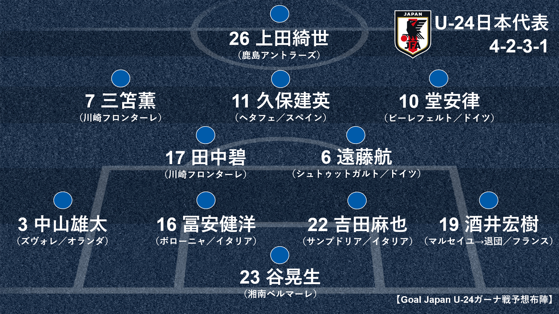 プレビュー U 24日本代表 Vs U 24ガーナ代表 国際親善試合 予想布陣は Goal Com