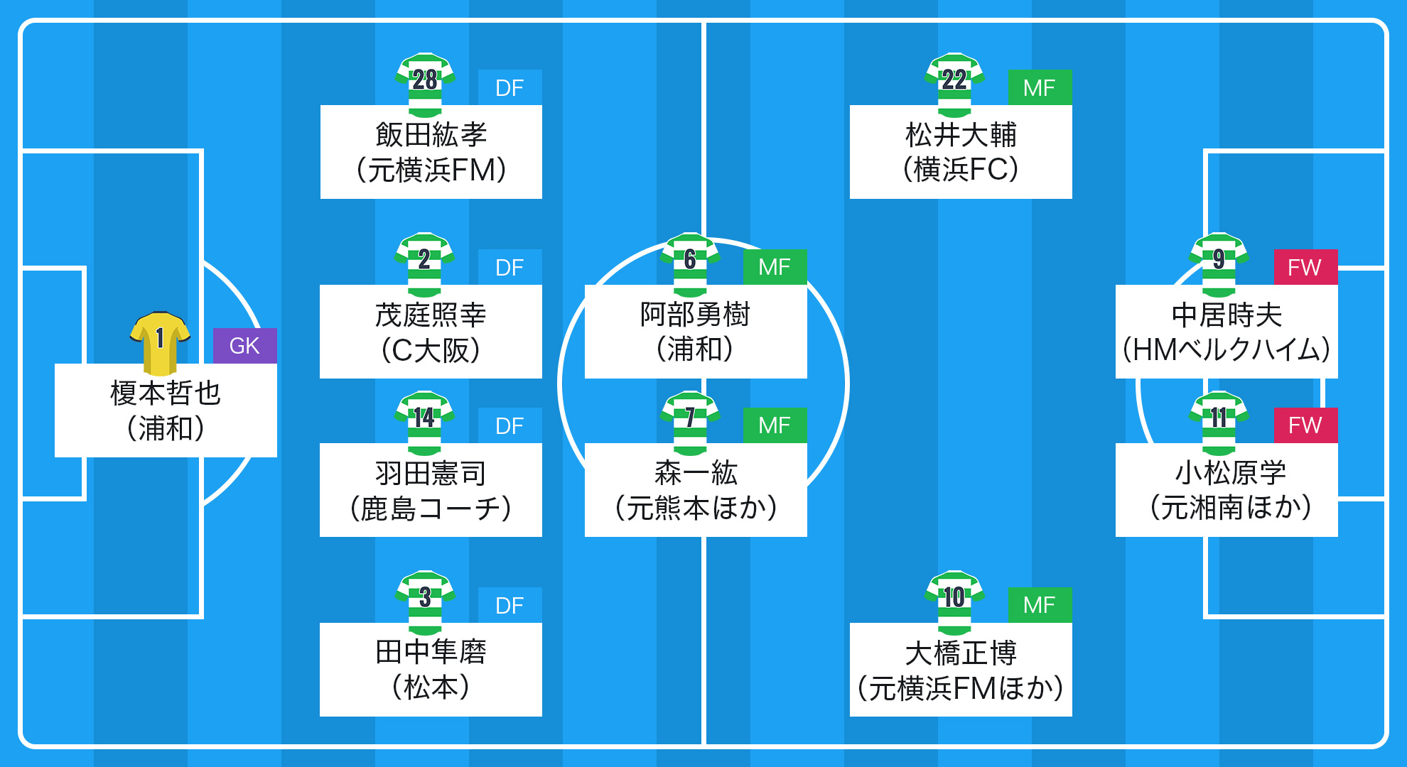 若き日の石川直宏に刺激を与えたアツいライバル11人 マイベストイレブン Goal Com 若き日の石川直宏に刺激を与えたアツいライバル11人 マイベストイレブン Goal Com