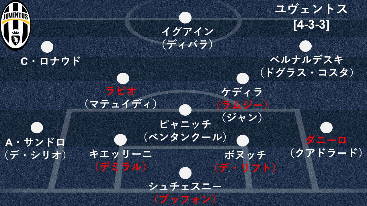 補強診断 70点 セリエ屈指の陣容も楽観視はできず サッリ次第で苦戦も ユヴェントス Goal Com 補強診断 70点 セリエ屈指の陣容も楽観視はできず サッリ次第で苦戦も ユヴェントス Goal Com