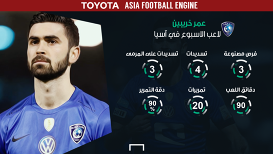 لاعب الأسبوع في آسيا عمر خريبين ي حقق جميع الأرقام ويسجل هاتريك تاريخي Goal Com