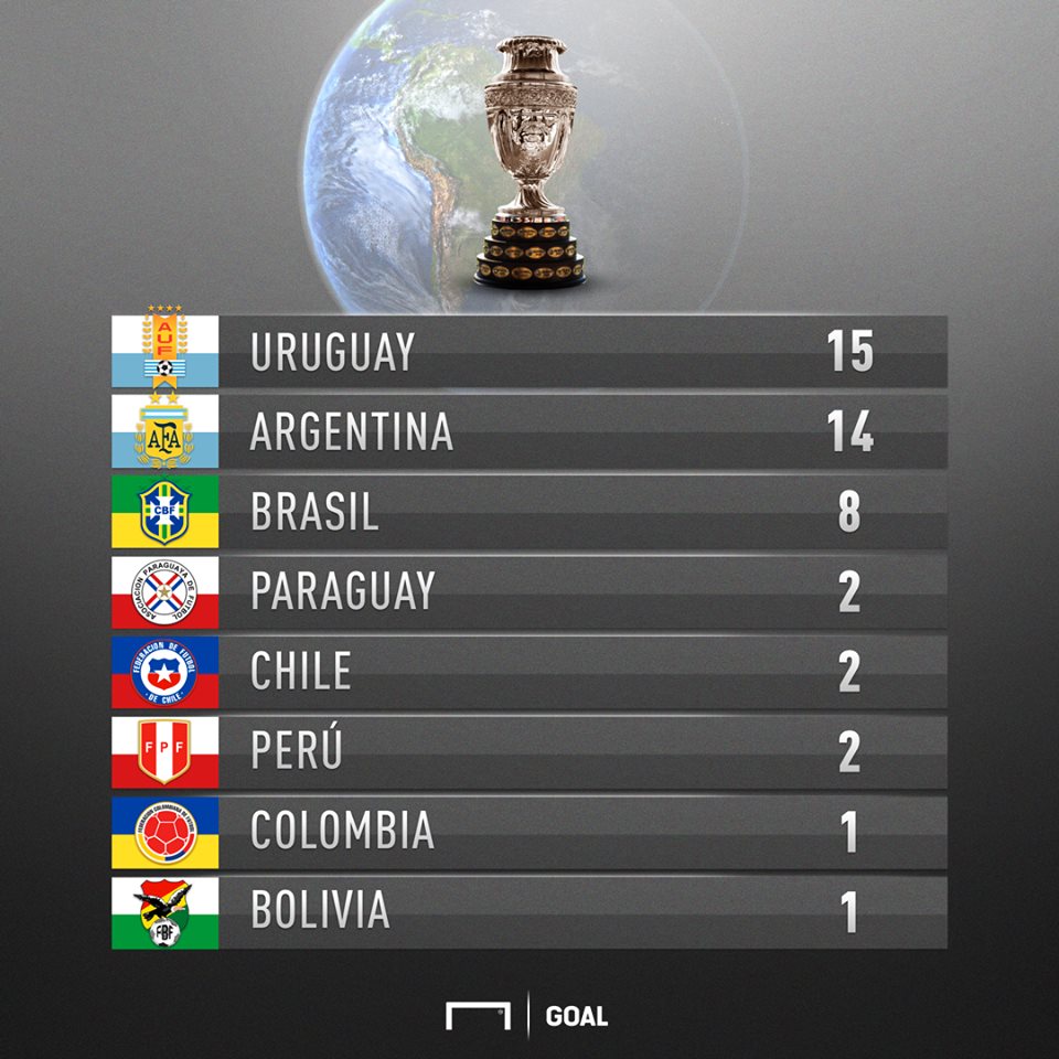 Cuantas Copas De America Tiene Brasil