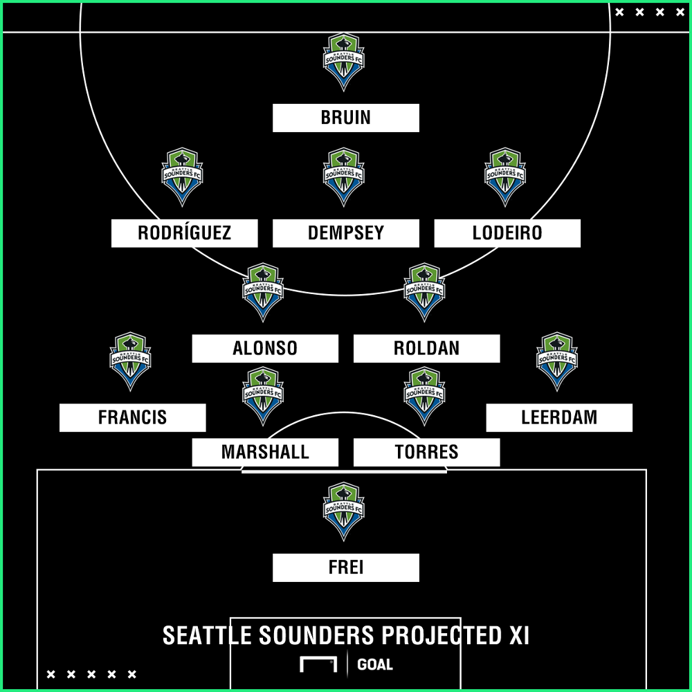 Seattle Sounders 2018 season preview Roster, projected lineup