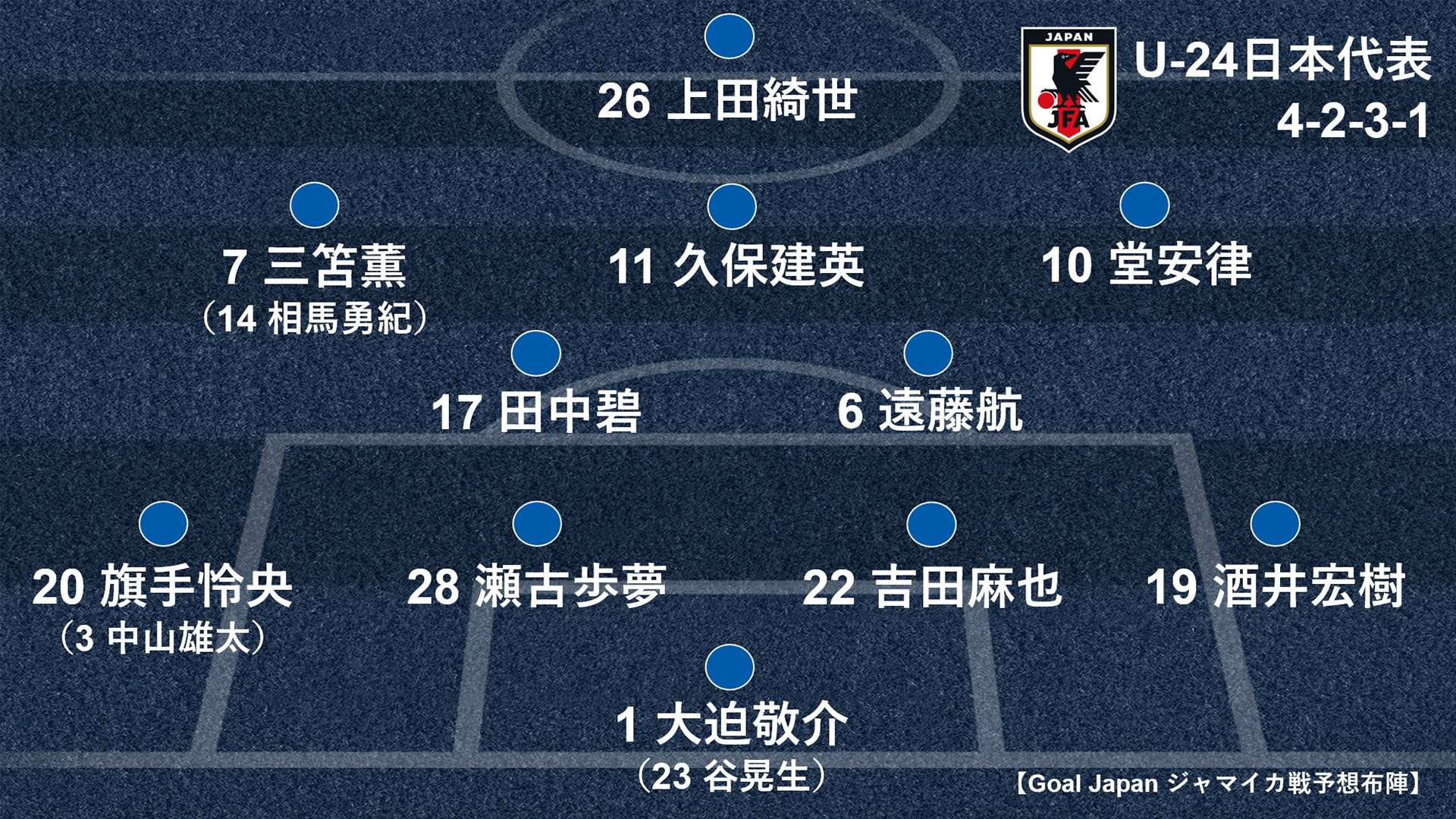 予想スタメン サッカーu 24日本代表vsジャマイカ代表 プレビュー Goal Com