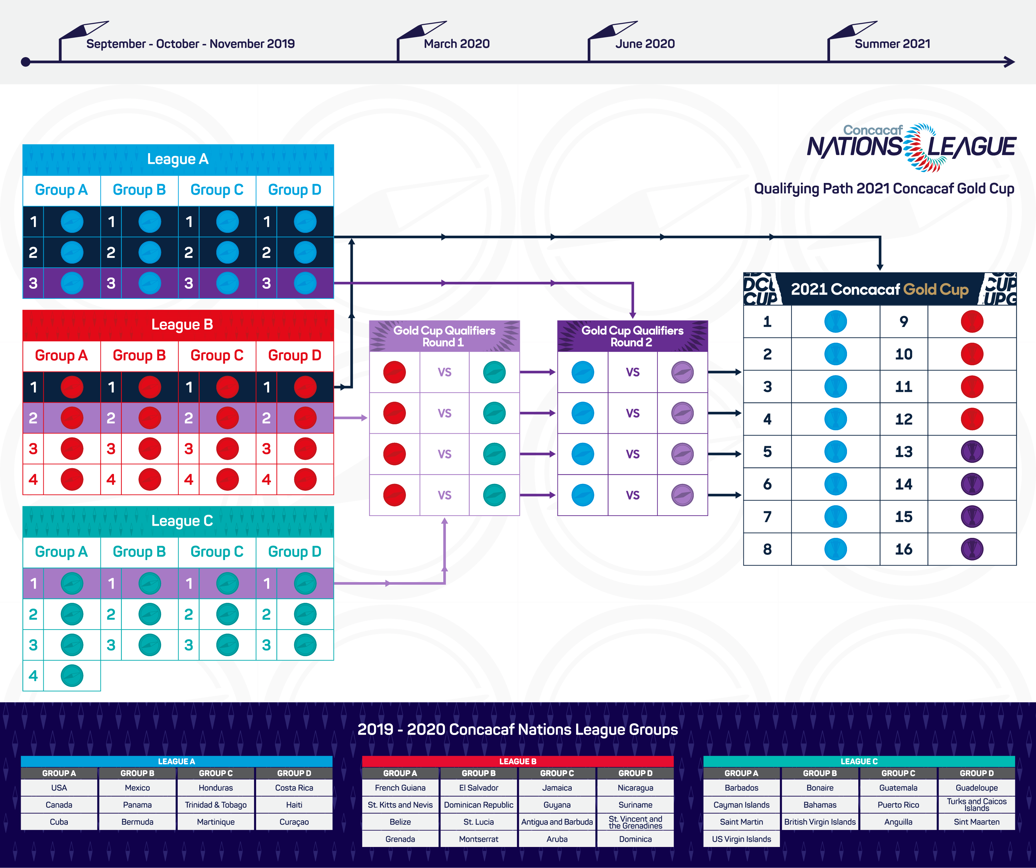 Места лиги наций. League of Nations. Лига конференций логотип. 2022-23 CONCACAF Nations League. UEFA announce Nations League and European qualifying format changes.