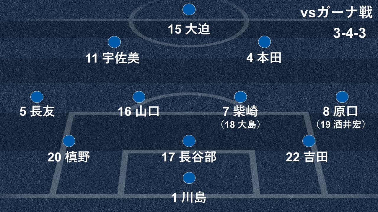 3バックの成否が問われるガーナ戦 堅守のメドが立たなければロシアでは戦えない Goal Com