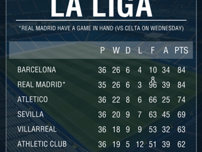 Time For Real Madrid To End Their Embarrassing Liga Record By