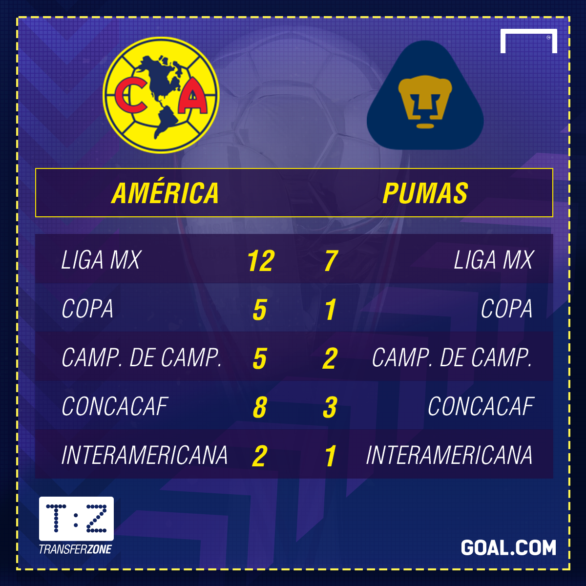 Pumas vs América ¿quién tiene más títulos?