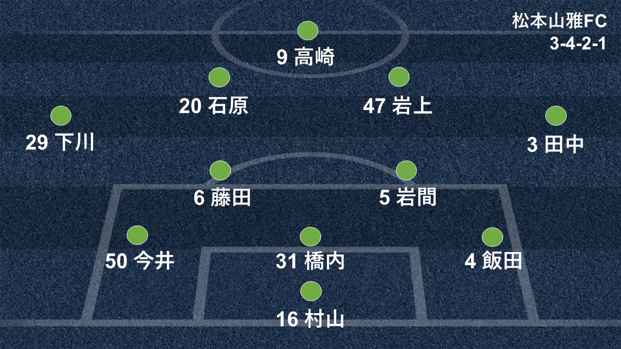 昇格争い直接対決 松本山雅に問われる守備の次 J2第40節松本 東京vプレビュー Goal Com