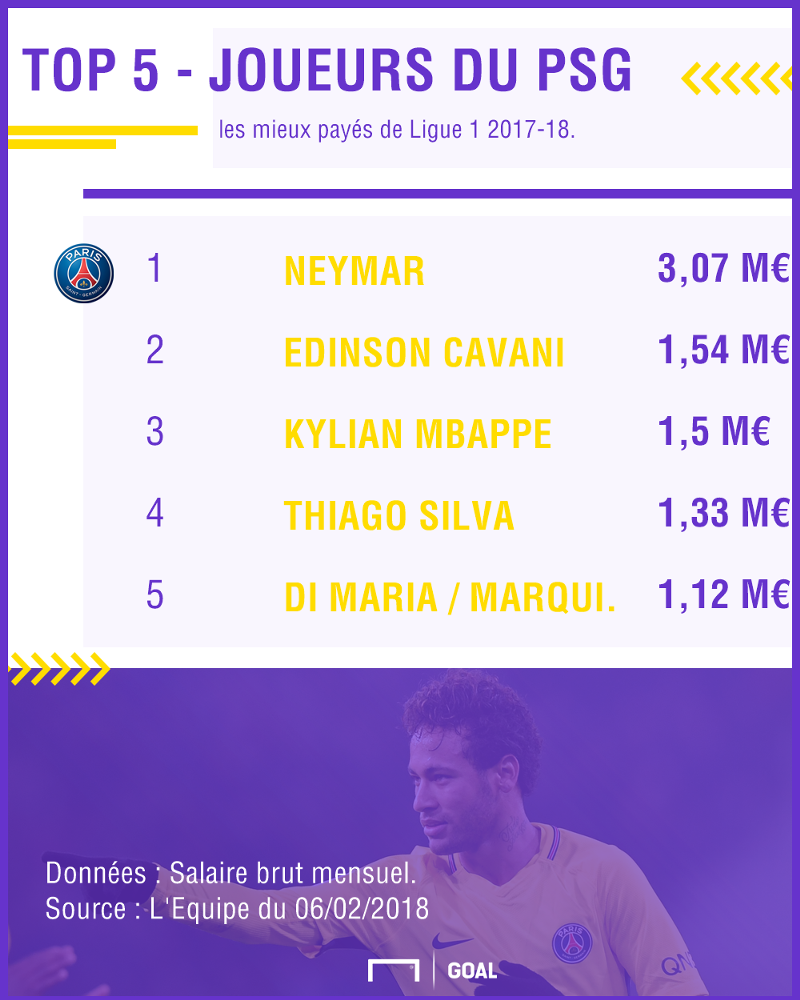 Salaires de Ligue 1 Les joueurs du PSG sont les mieux payés