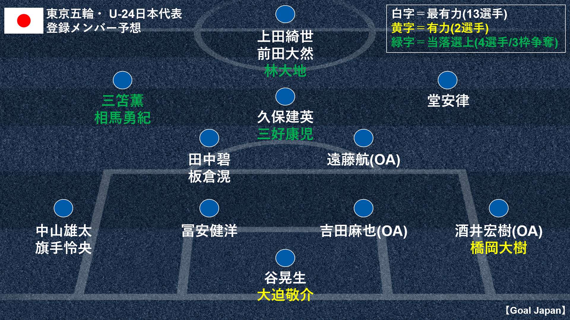U 24日本代表登録メンバー予想 東京五輪男子サッカー競技 当確予想は14枠 Goal Com
