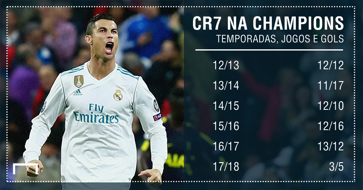 A projeção de Cristiano Ronaldo e Messi na Champions League quantos