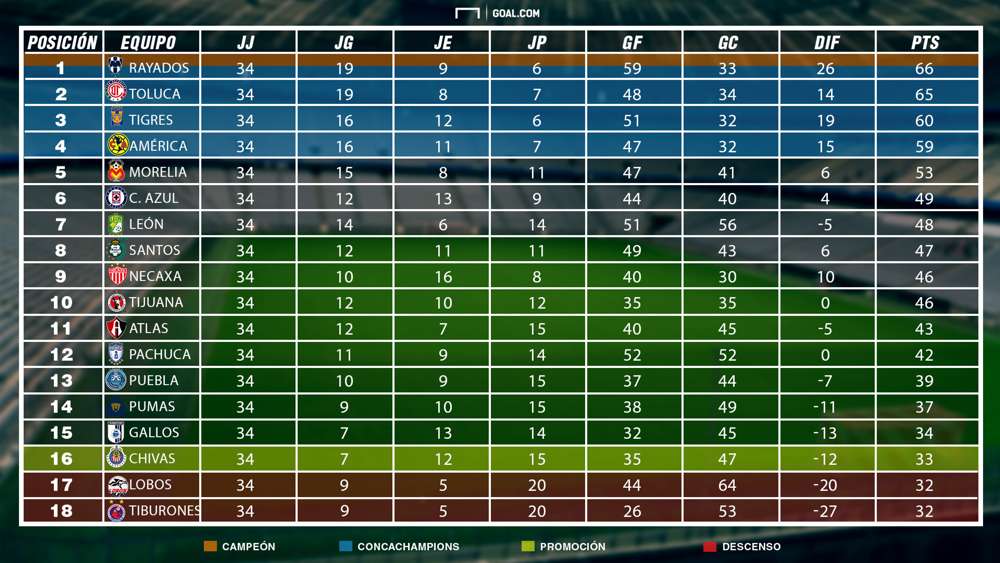 ¿Qué pasaría si la Liga MX se jugara como en Europa?