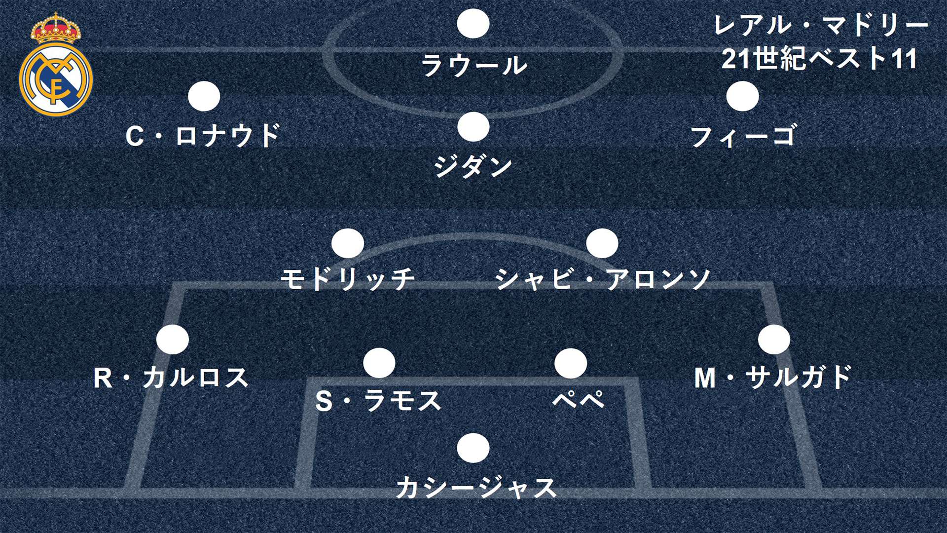 欧州強豪クラブの21世紀ベストイレブン 最強決定戦 優勝したドリームチームは Goal Com