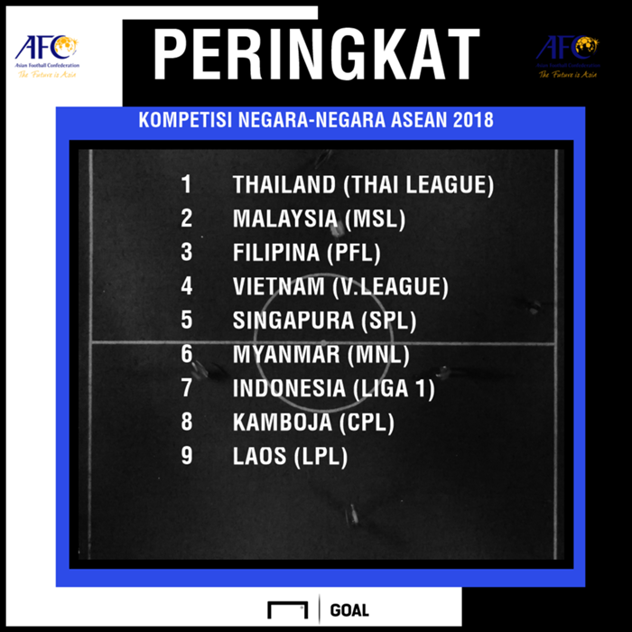 Liga 1 Indonesia Peringkat Ketujuh Di ASEAN | Goal.com