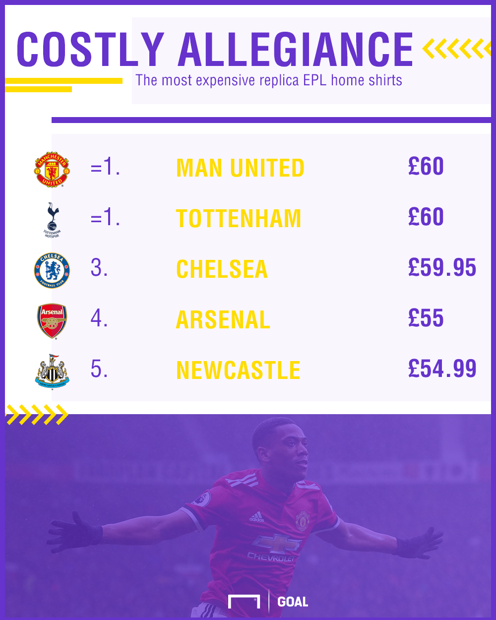 most expensive jersey in english premier league