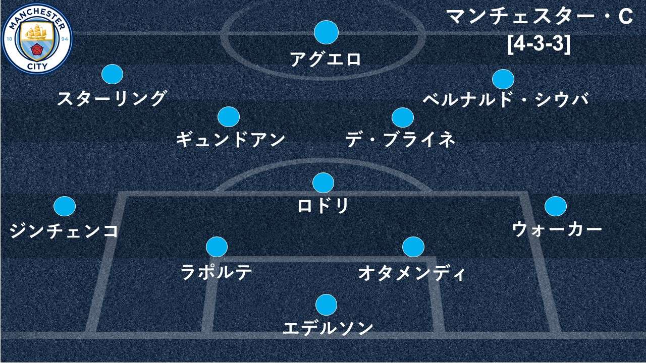 選手採点 マン C トッテナムのmomは必殺クロスで破壊したkdb 最低点は消えたケイン Goal Com