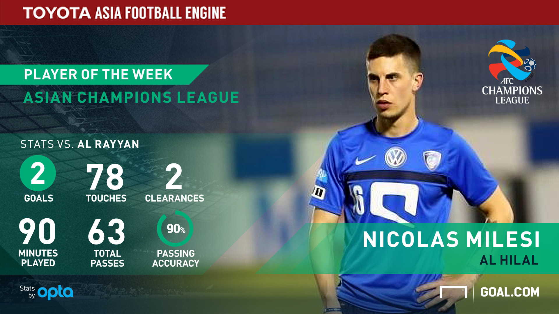 Afc Champions League 17 Toyota Player Of The Week Al Hilal S Nicolas Milesi Goal Com