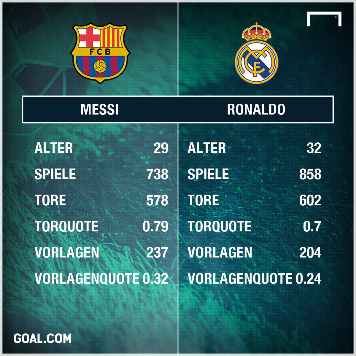 Statistik Ronaldo Statistik Ronaldo