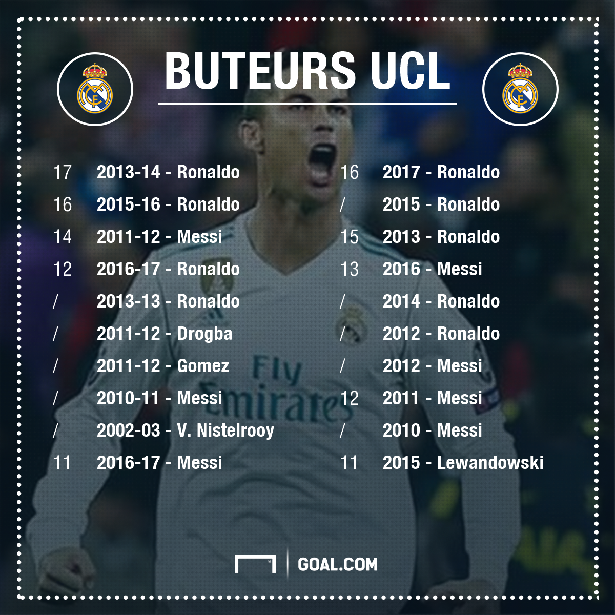 Cristiano Ronaldo Est à Un But D'un Record Historique En Ligue Des ...