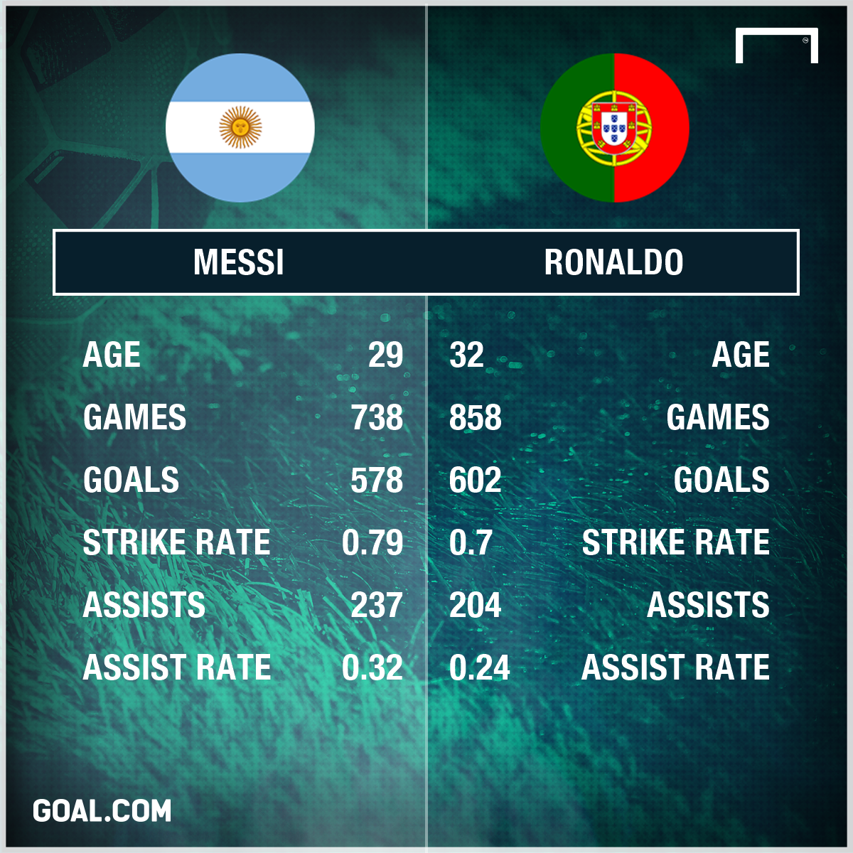 Messi v Ronaldo who has scored & assisted more goals each season