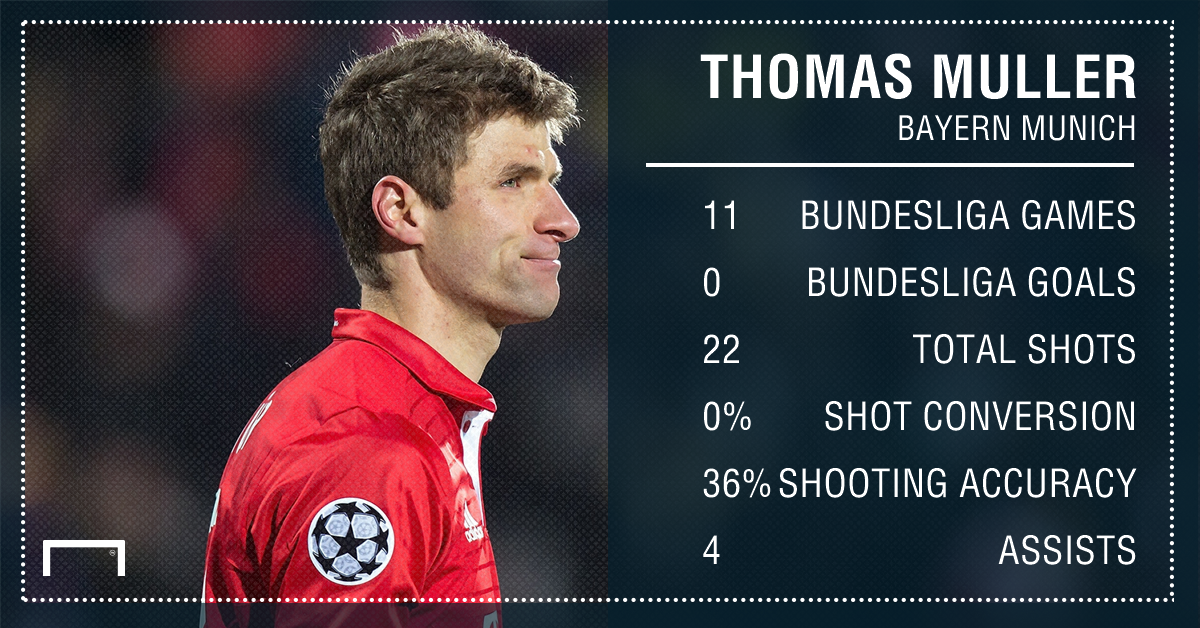 What S Wrong With Thomas Muller The Bayern Munich Forward Has Lost His Midas Touch Goal Com