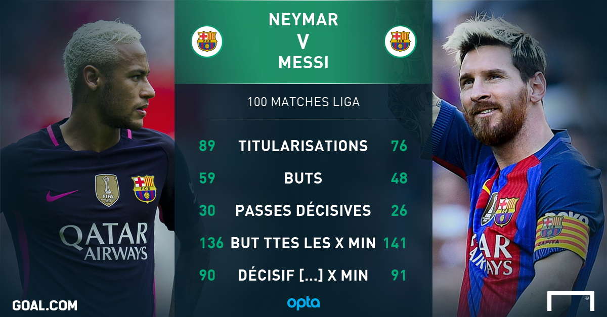 Combien De But A Marqué Neymar