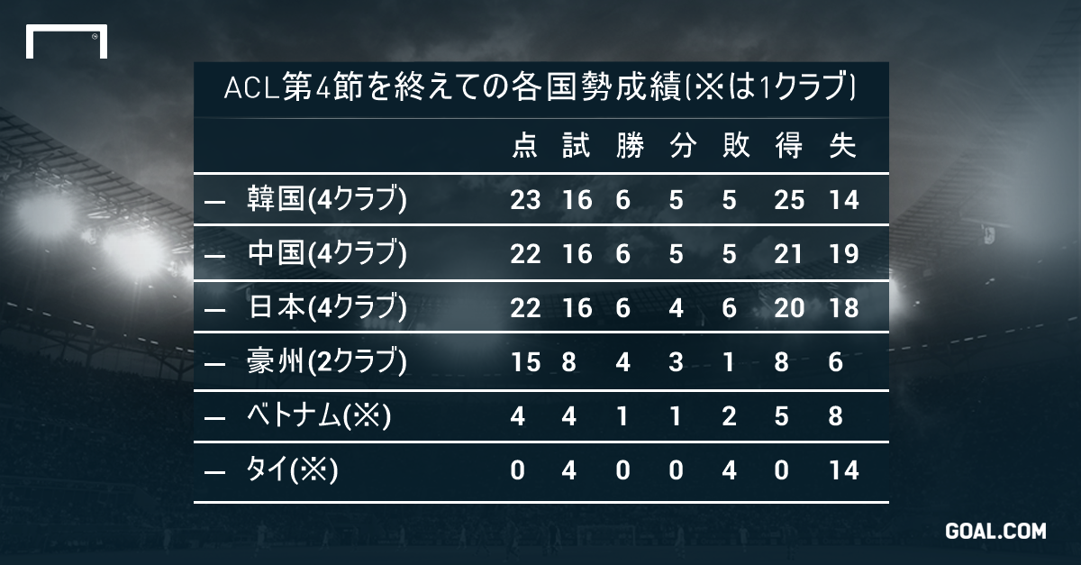Aclを各国リーグごとに勝ち点を計算 第4節を終え 日中韓の順位は Goal Com Aclを各国リーグごとに勝ち点を計算 第4節を終え 日中韓の順位は Goal Com