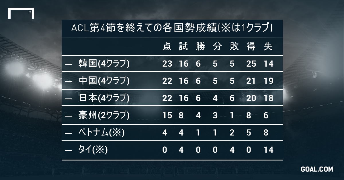 Aclを各国リーグごとに勝ち点を計算 第４節を終え 日中韓の順位は Goal Com