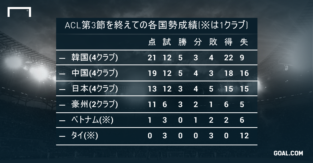 Aclを各国リーグごとに勝ち点を計算 第3節を終え 日中韓の順位は Goal Com Aclを各国リーグごとに勝ち点を計算 第3節を終え 日中韓の順位は Goal Com