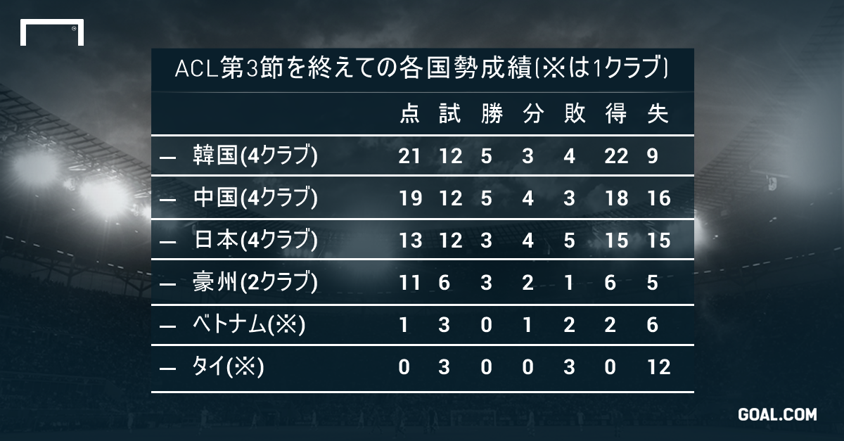 Aclを各国リーグごとに勝ち点を計算 第３節を終え 日中韓の順位は Goal Com