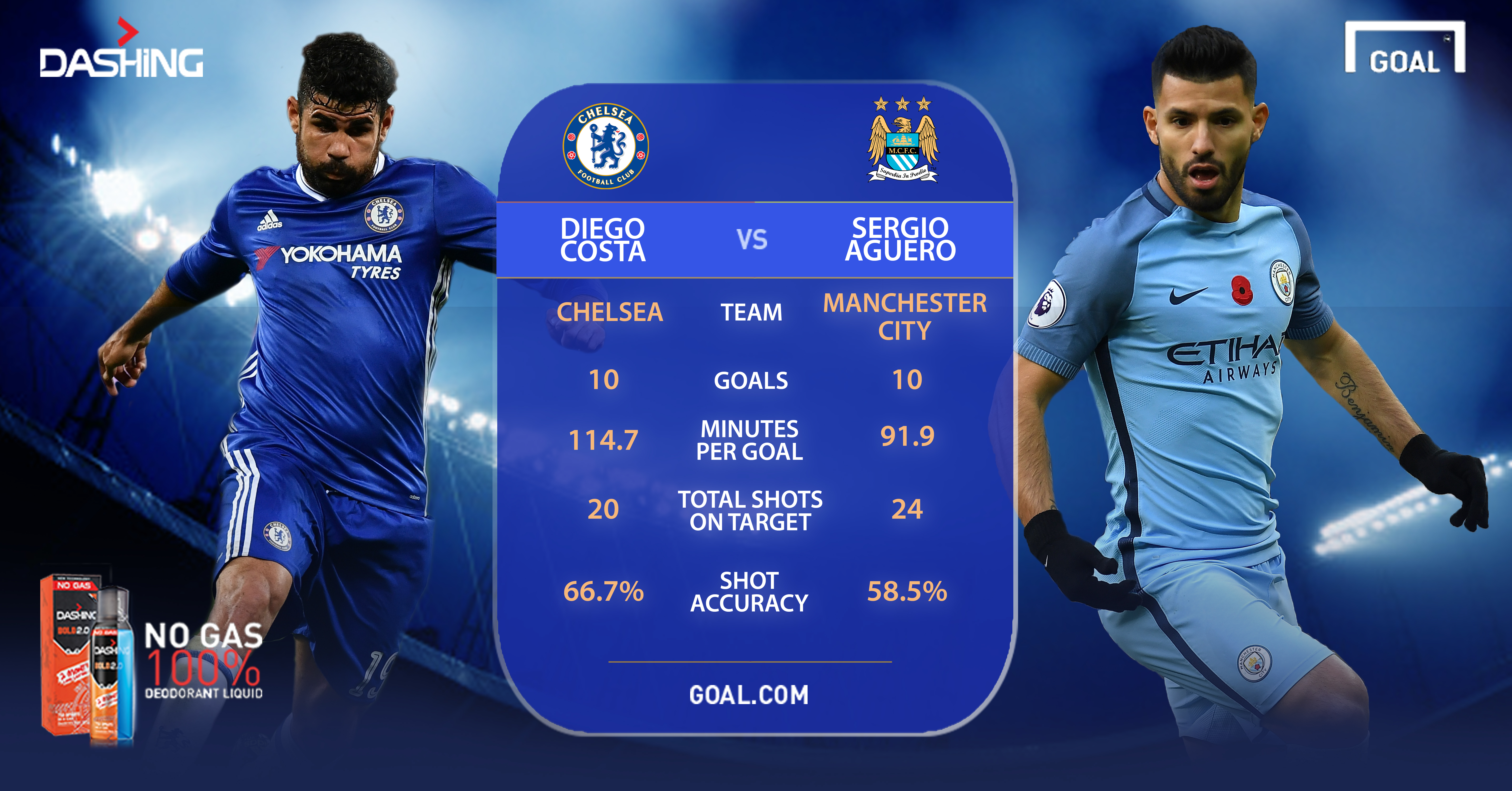 Manchester City And Chelsea To Fight For League Summit Goal Com